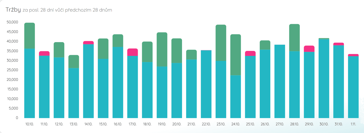 Analýza chování zákazníků - statistiky a trendy